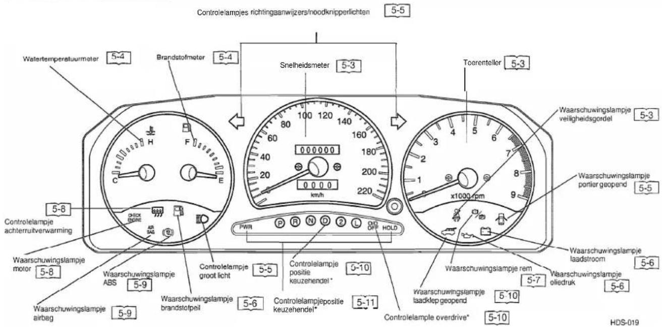 Controlelampjes richtingaanwijzers/noodknipperlichten 5-5 Watertemperatuurmeter 5-4 Brandstofmeter 5-4 Snelheidsmeter 5-3 Toorenteller 5-3 Waarschuwingslampje veiligheidsgordel 5-3 Waarschuwingslampje portier geopend 5-5 Waarschuwingslampje laadstroom 5-6 Waarschuwingslampje oliedruk 5-6 Waarschuwingslampje laadklep geopend 5-10 Waarschuwingslampje restaatkeuzehendel* 5-11 Controlelampje positie keuzehendel* Controlelampje postlie keuzehendel* Controlelampje overdrive* PWR P R N O L O D OFF HOLD Waarschuwingslampje brandstofpeil 5-6 Waarschuwingslampje ABS 5-9 Waarschuwingslampje motor 5-8 Waarschuwingslampje accerruitverwarming 5-8 Waarschuwingslampje airbag 5-9 Waarshuwingslampje 5-9 Waarschuwingslampje 5-8 Waarschuwingslampje 5-7 Waarschuwingslampje 5-6 Waarschuwingslampje 5-6 HDS-019
