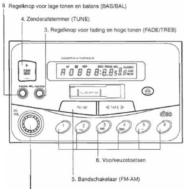 Regelknop voor lage tonen en balans (BAS/BAL) 4. Zenderafstemmer (TUNE) 3. Regelknop voor fading en hoge tonen (FADE/TREB) ST REP DISC TRACK MT1 CLASSIG A 0 0 0 0 0.0 S JAZZ CH ROCK ON VOL FM • AM TAPE DISC 1 2 3 4 5 6 KOG KON DNI P 6. Voorkeuzetoetsen 5. Bandschakelaar (FM-AM)