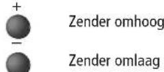 LOEWE Aconda 9381 HD - Andere zender kiezen via het TV-toestel - 1