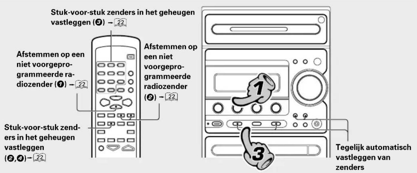 Stuk-voor-stuk zenders in het geheugen vastleggen (③) → 22 Afstemmen op een niet voorgeprogrammeerde radiozender (⑦) → 22 Stuk-voor-stuk zenders in het geheugen vastleggen (②,④) → 22 Afstemmen op een niet voorgeprogrammeerde radiozender (②) → 22 Tegelijk automatisch vastleggen van zenders