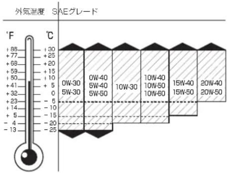 Mercedes-Benz Vaneo (2004) - 使用するエンジンオイル - 1