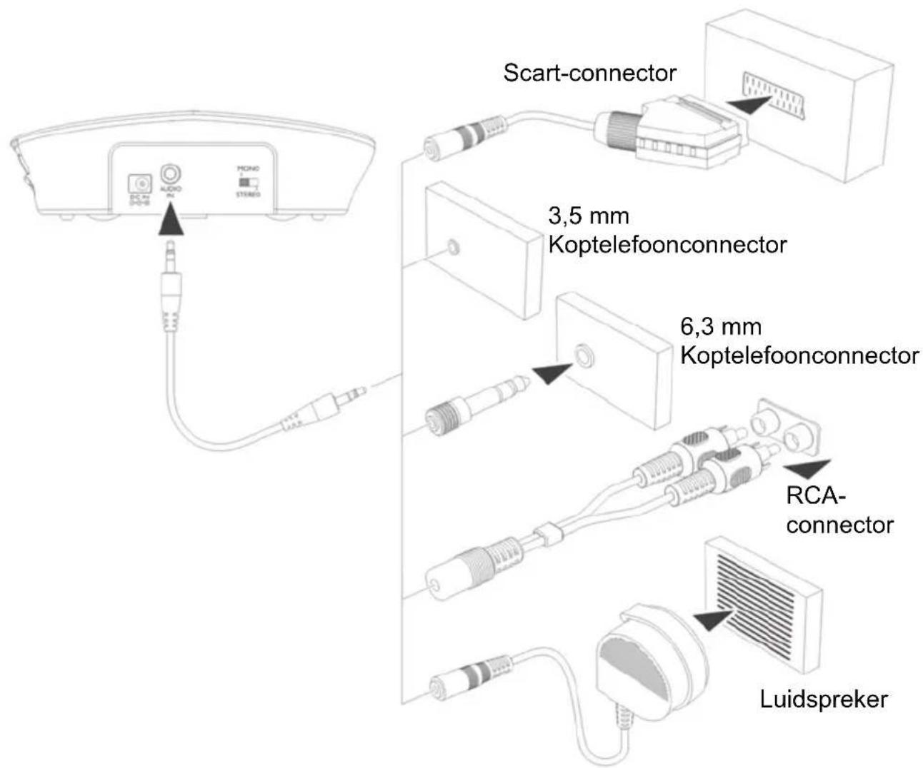 Amplicom TV2400 - Zender aansluiten - 1