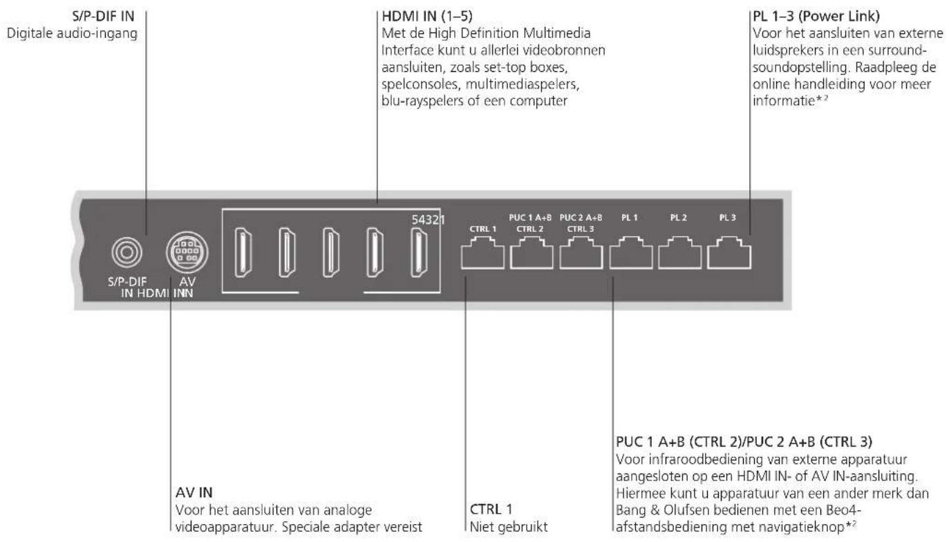 S/P-DIF IN Digitale audio-ingang HDMI IN (1-5) Met de High Definition Multimedia Interface kunt u allerlei videobronnen aansluiten, zoals set-top boxes, spelconsoles, multimediaspelers, blu-rayspelers of een computer PL 1-3 (Power Link) Voor het aansluiten van externe luidsprekers in een surround- soundopstelling. Raadpleeg de online handleiding voor meer informatie*2 S/P-DIF IN HDMI AV 54321 CTRL 1 PUC 1 A+B CTRL 2 PUC 2 A+B CTRL 3 PL 1 PL 2 PL 3 AV IN Voor het aansluiten van analoge videoapparatuur. Speciale adapter vereist CTRL 1 Niet gebruikt PUC 1 A+B (CTRL 2)/PUC 2 A+B (CTRL 3) Voor infraroodbediening van externe apparatuur aangesloten op een HDMI IN- of AV IN-aansluiting. Hiermee kunt u apparatuur van een ander merk dan Bang & Olufsen bedienen met een Beo4- afstandsbediening met navigatieknop*2