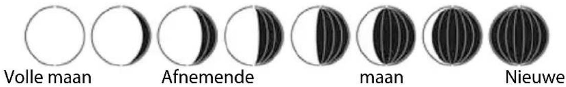 Volle maan Afnemende maan Nieuwe