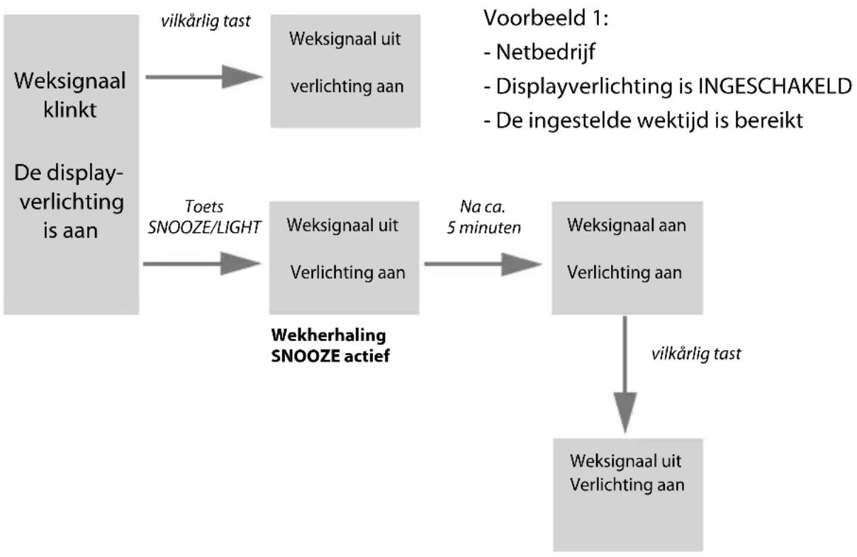 graph TD A["Weksignaal klinkt"] -->|vilkårlig tast| B["Weksignaal uit verlichting aan"] C["De display-verlichting is aan"] -->|Toets SNOOZE/LIGHT| D["Weksignaal uit Verlichting aan"] D -->|Na ca. 5 minuten| E["Weksignaal aan Verlichting aan"] E -->|vilkårlig tast| F["Weksignaal uit Verlichting aan"]…
