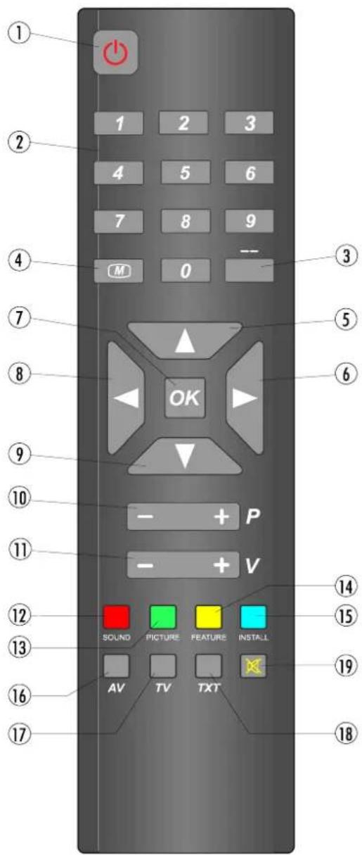 1 2 3 4 5 6 7 8 9 M 0 -- ③ ⑦ ⑤ ⑧ OK ⑥ ⑨ ⑩ - + P ⑪ - + V ⑫ ⑭ ⑬ SOUND PICTURE FEATURE INSTALL ⑮ ⑯ AV TV TXT ⑰ ⑱ ⑲