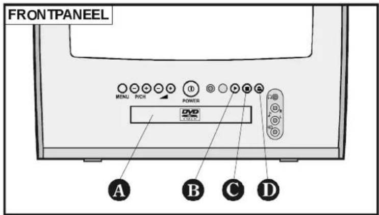 FRONTpaneEL MENU P/CH POWER DVD A B C D
