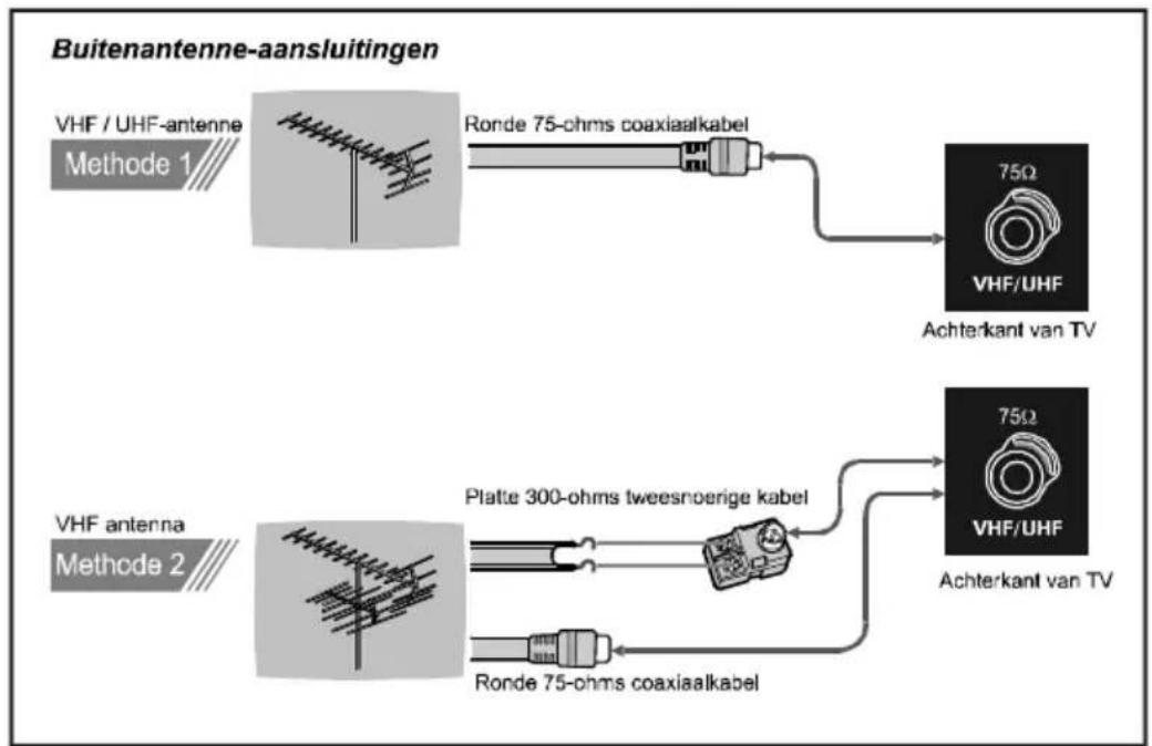 VESTEL 1420 - Antenne-aansluitingen - 1