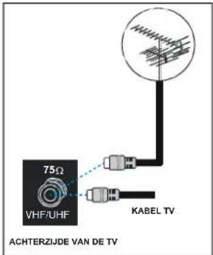 75Ω VHF/UHF KABEL TV ACHTERZIJDE VAN DE TV