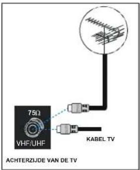 75Ω VHF/UHF KABEL TV ACHTERZIJE VAN DE TV