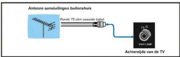Antenne aansluitingen buitenshuis Runde 75 ohm coaxialo kabel 75 Ω VHFR, IHP Achterzijde van de TV