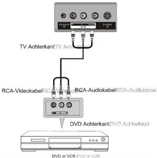 PC AUDIO TV Achterkant TV Achterkant RCA-Videokabel RCA-Audiokabel RCA-Audiokabel DVD Achterkant DVD Achterkant DVD or VCR DVD or VCR