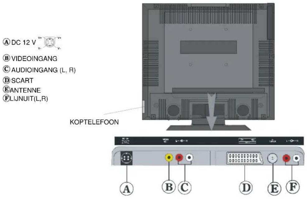 A DC 12 V B VIDEOINGANG C AUDIOINGANG (L, R) D SCART E ANTENNE F LIJNUIT(L,R) KOPTELEFOON A B C D E F