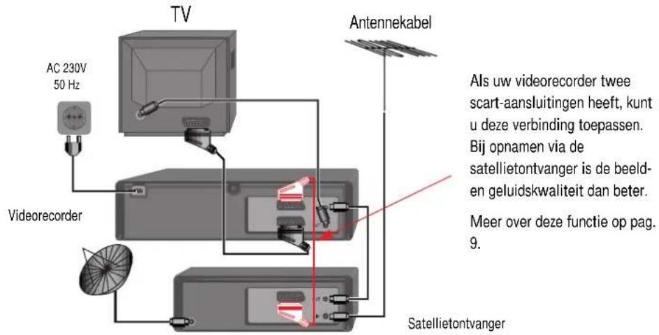 TV AC 230V 50 Hz Antennekabel Videorecorder Als uw videorecorder twee scart-aansluitingen heeft, kunt u deze verbinding toepassen. Bij opnamen via de satellietontvanger is de beeld- en geluidskwaliteit dan beter. Meer over deze functie op pag. 9. Satellietontvanger