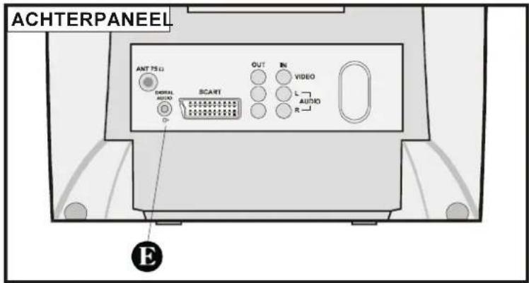ACHTERPANEEL ANT 75 Ω SPRAL AUDIO SCART OUT IN VIDEO L AUTO R E