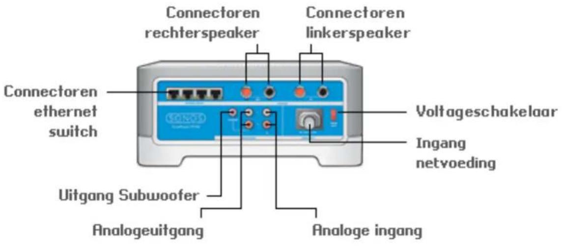 Connectoren rechterspeaker Connectoren linkerspeaker Connectoren ethernet switch Voltageschakelaar Ingang netvoeding Uitgang Subwoofer Analogeuitgang Analoge ingang