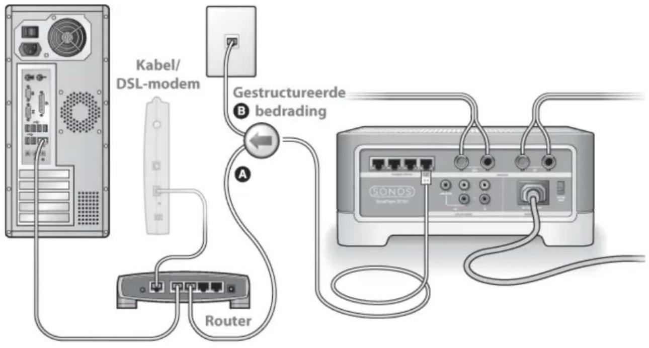 Kabel/ DSL-modem Gestructureerde bedrading Router A B