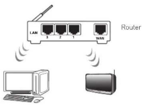 LAN 3 2 1 WAN Router