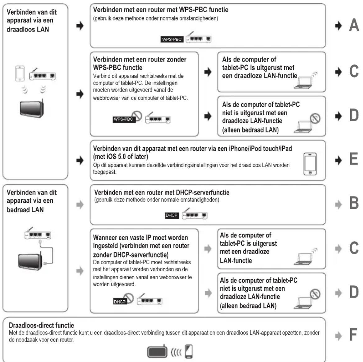 graph TD A["Verbinden van dit apparaat via een draadloos LAN"] --> B["Verbinden met een router met WPS-PBC functie (gebruik deze methode onder normale omstandigheden)"] B --> C["WPS-PBC"] B --> D["Verbinden met een router zonder WPS-PBC functie"] D --> E["Verbind dit apparaat rechtstreeks met de com…
