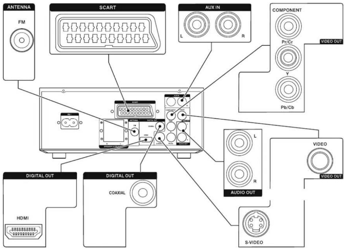 ANTENNA FM SCART AUX IN L R COMPONENT Pr/Cr Y Pb/Cb VIDEO OUT DIGITAL OUT HDMI DIGITAL OUT COAXIAL AUDIO OUT L R VIDEO VIDEO OUT S-VIDEO