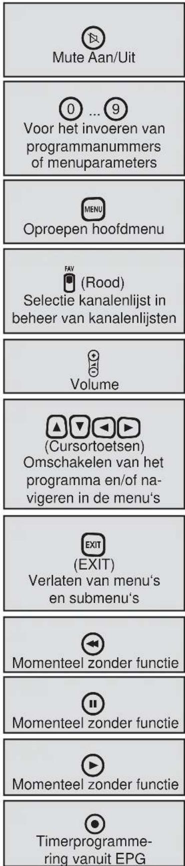 Mute Aan/Uit 0 ... 9 Voor het invoeren van programmanummers of menuparameters MENU Oproepen hoofdmenu FAV (Rood) Selectie kanalenlijst in beheer van kanalenlijsten Volume (Cursortoetsen) Omschakelen van het programma en/of navigeren in de menu's EXIT (EXIT) Verlaten van menu's en submenu's Momenteel zonder functie Momenteel zonder functie Momenteel zonder functie Timerprogramme- ring vanuit EPG