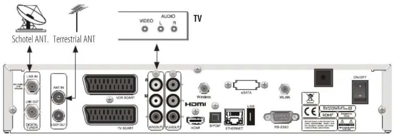 Schotel ANT. Terrestrial ANT VIDEO AUDIO L R TV LNB IN LNB OUT DIGITAL TUNER ANT IN LOOP OUT VOR SCART TV SCART AVIDOUT WAVIOUT HDMI HDMI SIPDIF ETHERNET eDATA WLAN RS-232C ON/OFF CE RCMS® DESIGNED BY: Home Wireless