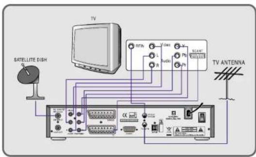 SATellite DISH TV RTN L R GND L uA1 Pt Pt SCART VCC TV ANTENNA