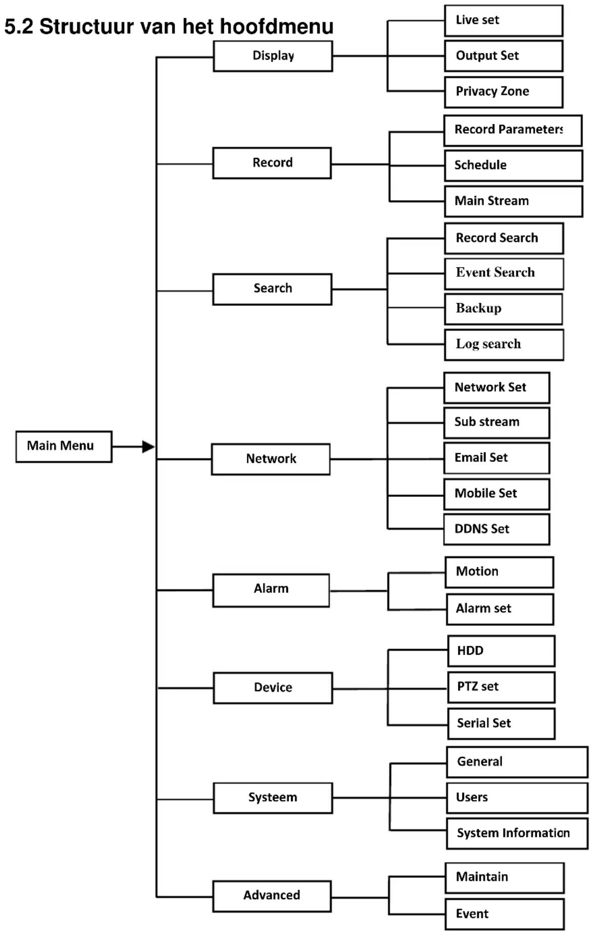 graph TD A["Main Menu"] --> B["Display"] A --> C["Record"] A --> D["Search"] A --> E["Network"] A --> F["Alarm"] A --> G["Device"] A --> H["Systeem"] A --> I["Advanced"] B --> J["Live set"] B --> K["Output Set"] B --> L["Privacy Zone"] C --> M["Record Parameters"] C --> N["Schedule"] C --> O["Main S…