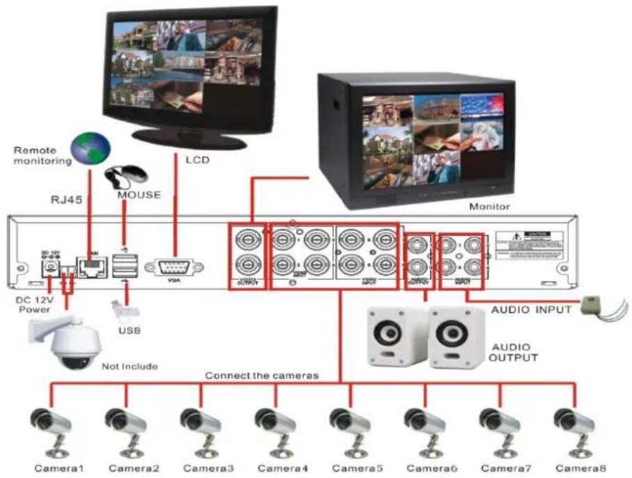 graph TD A["Camera1"] --> B["Connect the cameras"] C["Camera2"] --> B D["Camera3"] --> B E["Camera4"] --> B F["Camera5"] --> G["AUDIO OUTPUT"] H["Camera6"] --> G I["Camera7"] --> G J["Camera8"] --> G K["USB"] --> L["DC 12V Power"] M["Remote monitoring"] --> N["RJ45"] O["MOUSE"] --> P["LCD"] Q["Monit…