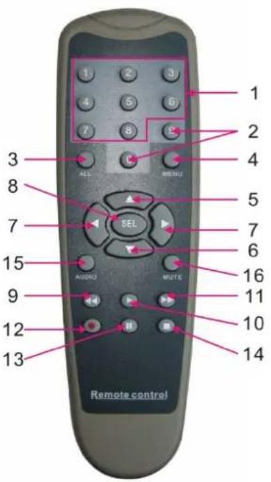 1 2 3 4 5 6 7 8 9 10 11 12 13 14 15 16 17 18 19 20 21 22 23 24 25 26 27 28 29 30 ALL MENU SEL AUDIO MUTE Remote control