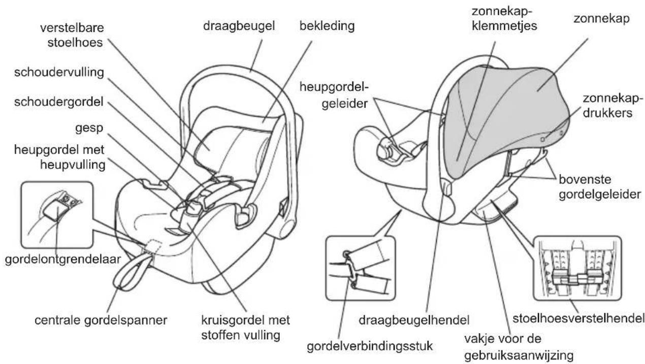 verstelbare stoelhoes schoudervulling schoudergordel gesp heupgordel met heupvulling gordelontgrendelaar centrale gordelspanner draagbeugel bekleding heupgordel- geleider zonnekap- klemmetjes zonnekap zonnekap- drukkers bovenste gordelgeleider draagbeugelhendel vakje voor de gebruiksaanwijzing stoelhoesverstelhendel gordelverbindingssstuk
