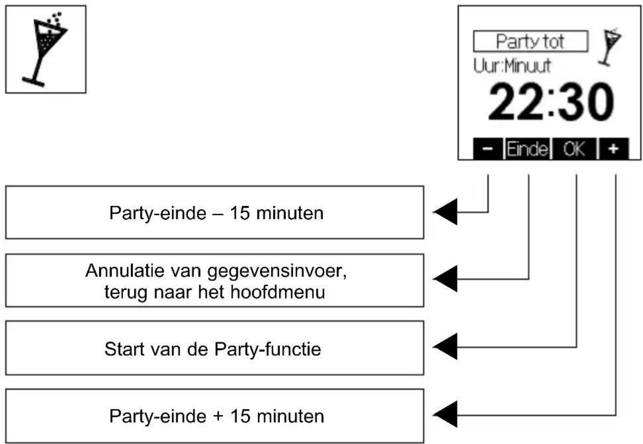 STIEBEL ELTRON RTF-Z2 - Submenu „Party” - 1