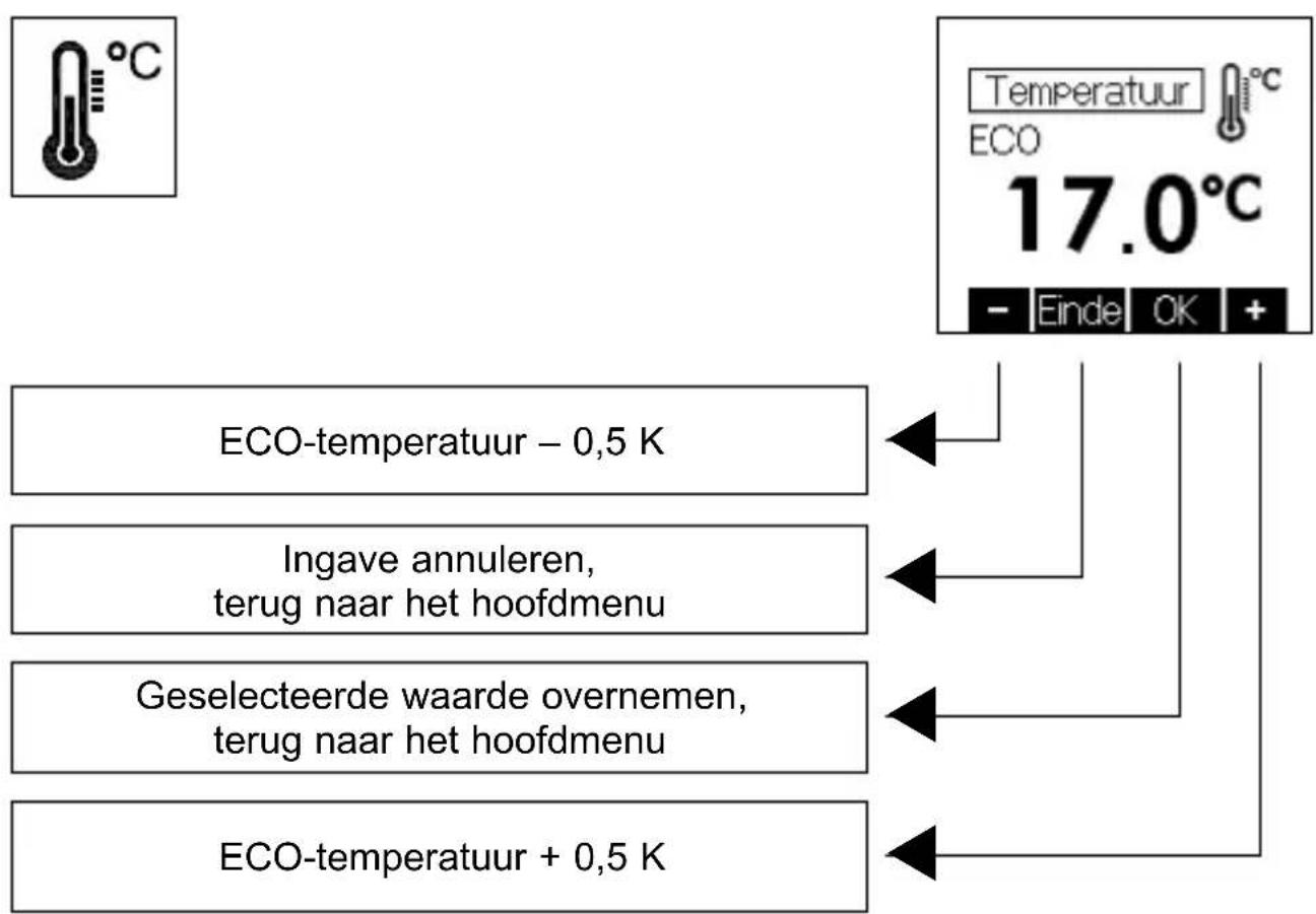 STIEBEL ELTRON RTF-Z2 - ECO-temperatuur invoeren - 1