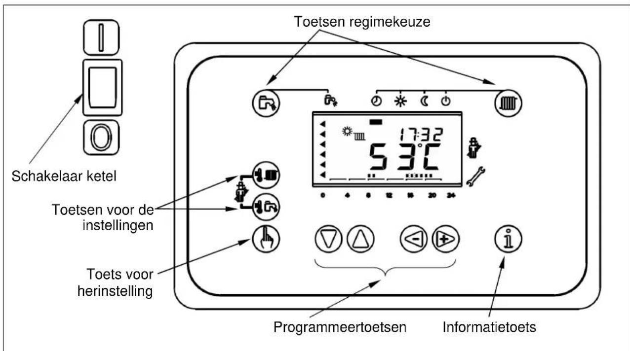 Toetsen regimekeuze Schakelaar ketel Toetsen voor de instellingen Toets voor herinstelling 17:32 53°C Programmeertoetsen Informatietoets