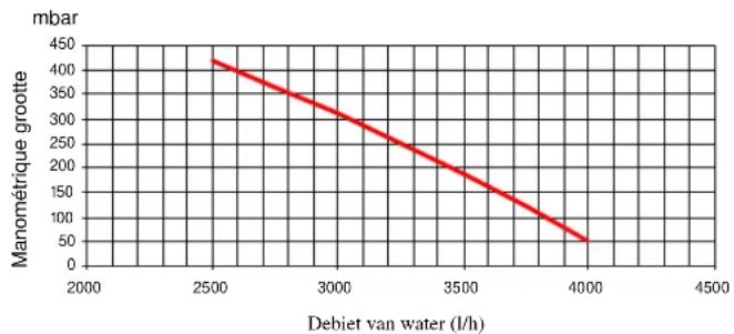 | Debiet van water (l/h) | Manométrique grootte | | ---------------------- | -------------------- | | 2500 | 420 | | 4000 | 50 |