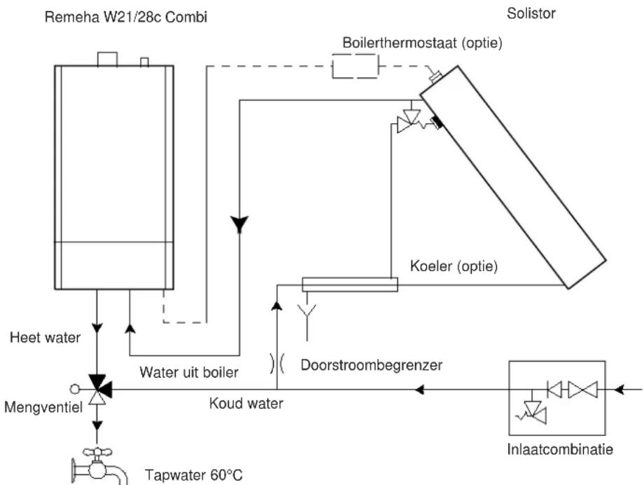 graph TD A["Remeha W21/28c Combi"] --> B["Boilerthermostaat (optie)"] B --> C["Koeler (optie)"] C --> D["Doorstroombegrenzer"] D --> E["Inlaatcombinatie"] F["Mengventiel"] --> G["Heet water"] G --> H["Water uit boiler"] H --> I["Koud water"] I --> J["Tapwater 60°C"] K["Solistor"] --> L["Boilerthermo…