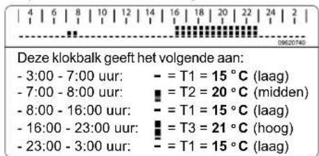 Deze klokbalk geeft het volgende aan: - 3:00 - 7:00 uur: - = T1 = 15 °C (laag) - 7:00 - 8:00 uur: ■ = T2 = 20 °C (midden) - 8:00 - 16:00 uur: - = T1 = 15 °C (laag) - 16:00 - 23:00 uur: ■ = T3 = 21 °C (hoog) - 23:00 - 3:00 uur: - = T1 = 15 °C (laag)