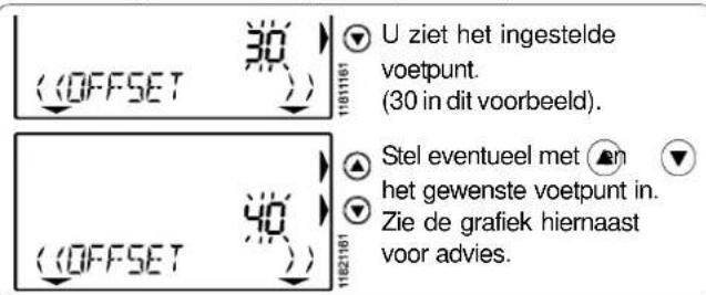 (OFFSET 30) 11811161 U ziet het ingestelde voetpunt. (30 in dit voorbeeld). (OFFSET 40) 11821161 Stel eventueel met ⚠n het gewenste voetpunt in. Zie de grafiek hiernaast voor advies.