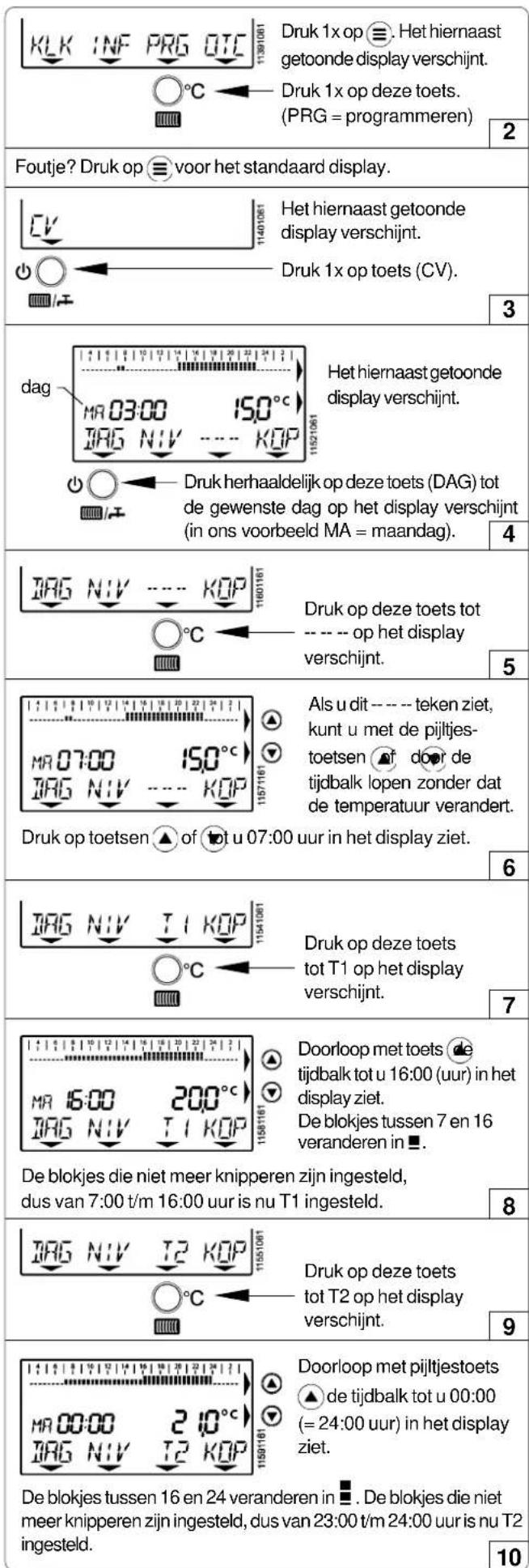 Druk 1x op ≡. Het hiernaast getoonde display verschijnt. Druk 1x op deze toets. (PRG = programmeren) 2 Foutje? Druk op ≡ voor het standaard display. Het hiernaast getoonde display verschijnt. Druk 1x op toets (CV). 3 dag Heteriernaast getoonde display verschijnt. MR03:00 150°C JAG NIV KOP 1152/1061 Druk herhaaldelijk op deze toets (DAG) tot de gewenste dag op het display verschijnt (in ons voorbeeld MA = maandag). 4 JAG NIV KOP 1160/161 Druk op deze toets tot --- op het display verschijnt. 5 Als u dit --- teken ziet, kunt u met de pijltjes- toetsen ▲ door de tijdbalk lopen zonder dat de temperatuur verandert. Druk op toetsen ▲ of ▲ t u 07:00 uur in het display ziet. 6 JAG NIV T I KOP 1154/161 Druk op deze toets tot T1 op het display verschijnt. 7 Doorloop met toets ▲ tijdbalk tot u 16:00 (uur) in het display ziet. De blokjes tussen 7 en 16 veranderen in ▲. De blokjes die niet meer knipperen zijn ingesteld, dus van 7:00 t/m 16:00 uur is nu T1 ingesteld. 8 JAG NIV T2 KOP 1155/161 Druk op deze toets tot T2 op het display verschijnt. 9 Doorloop met pijltjestoets ▲ de tijdbalk tot u 00:00 (= 24:00 uur) in het display ziet. De blokjes tussen 16 en 24 veranderen in ▲. De blokjes die niet meer knipperen zijn ingesteld, dus van 23:00 t/m 24:00 uur is nu T2 ingesteld. 10