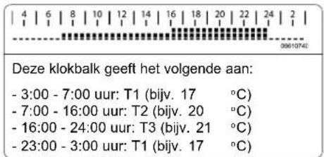 Deze klokbalk geeft het volgende aan: - 3:00 - 7:00 uur: T1 (bijv. 17 °C) - 7:00 - 16:00 uur: T2 (bijv. 20 °C) - 16:00 - 24:00 uur: T3 (bijv. 21 °C) - 23:00 - 3:00 uur: T1 (bijv. 17 °C)