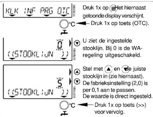 Druk 1x op ≡ Het hiernaast getoonde display verschijnt. Druk 1x op toets (OTC). U ziet de ingestelde stooklijn. Bij 0 is de WA- regeling uitgeschakeld. Stel met ▲ en ▼ de juiste stooklijn in (zie hiernaast). De fabrieksinstelling (2,0) is per 0,1 aan te passen. De waarde is direct ingesteld. Druk 1x op toets (>>) voor vervolg.