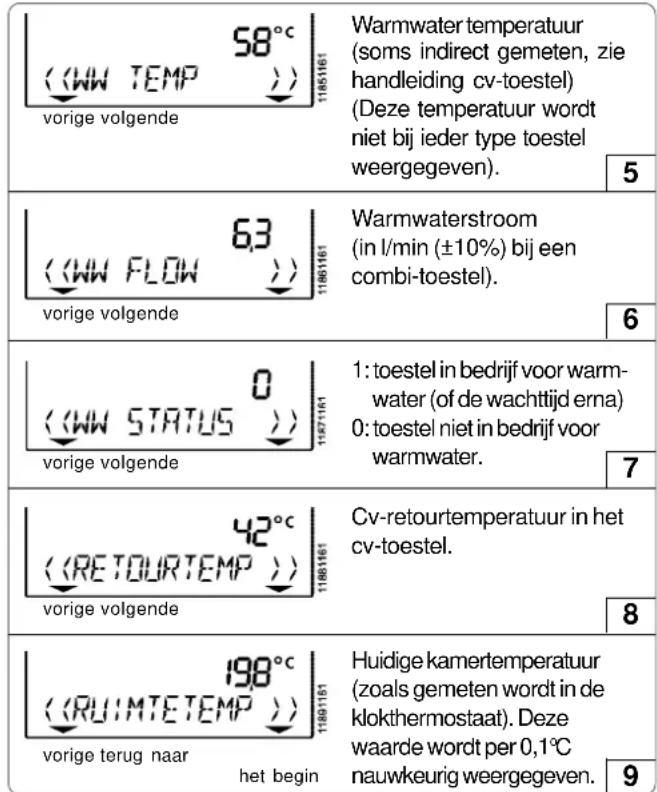 58°C (WW TEMP ) vorige volgende Warmwater temperatuur (soms indirect gemeten, zie handleiding cv-toestel) (Deze temperatuur wordt niet bij ieder type toestel weergegeven). 5 6.3 (WW FLOW ) vorige volgende Warmwaterstroom (in l/min (±10%) bij een combi-toestel). 6 0 (WW STATUS ) vorige volgende 1: toestel in bedrijf voor warm- water (of de wachttijd erna) 0: toestel niet in bedrijf voor warmwater. 7 42°C (RETOURTEMP ) vorige volgende Cv-retourtemperatuur in het cv-toestel. 8 198°C (RUIMTETEMP ) vorige terug naar het begin Huidige kamertemperatuur (zoals gemeten wordt in de klokthermostaat). Deze waarde wordt per 0,1°C nauwkeurig weergegeven. 9
