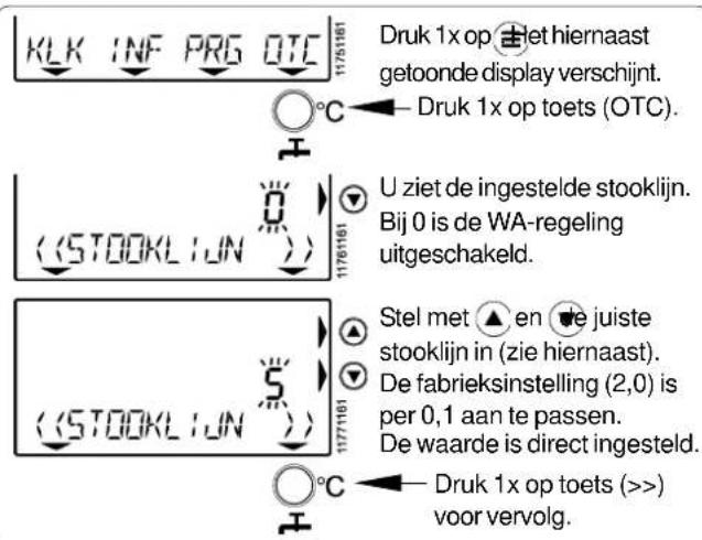 Druk 1x op het hiernaast getoonde display verschijnt. Druk 1x op toets (OTC). U ziet de ingestelde stooklijn. Bij 0 is de WA-regeling uitgeschakeld. Stel met ▲ en ▼e juiste stooklijn in (zie hiernaast). De fabrieksinstelling (2,0) is per 0,1 aan te passen. De waarde is direct ingesteld. Druk 1x op toets (>>) voor vervolg.