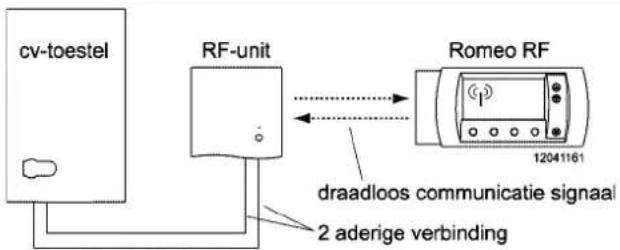 cv-toestel RF-unit Romeo RF draadloos communicatie signaal 2 aderige verbinding
