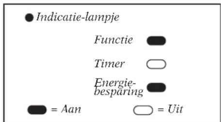 ● Indicatie-lampje Functie ▪ Timer ○ Energie- besparing ▪ ■ = Aan ○ = Uit