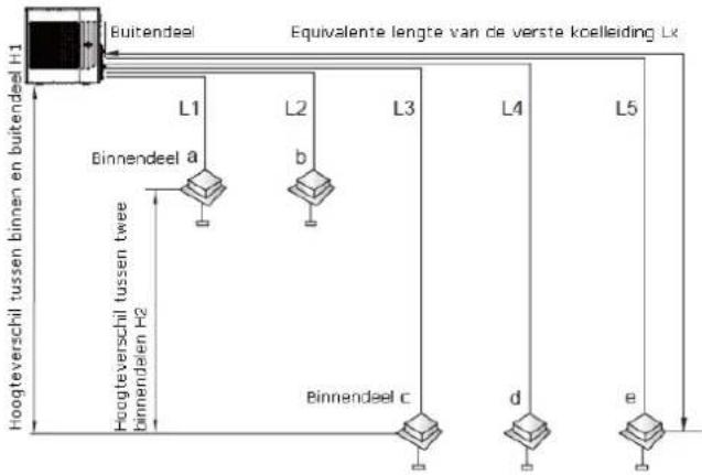 graph TD A["Buitendeel"] --> B["L1"] B --> C["Equivalente lengte van de verste koelleiding Lx"] B --> D["L2"] D --> E["b"] D --> F["L3"] F --> G["L4"] G --> H["L5"] H --> I["e"] I --> J["d"] J --> K["binnendeel c"] K --> L["Hoogteverschil tussen binnen en buitendeel H1"] style A fill:#f9f,stroke:#33…