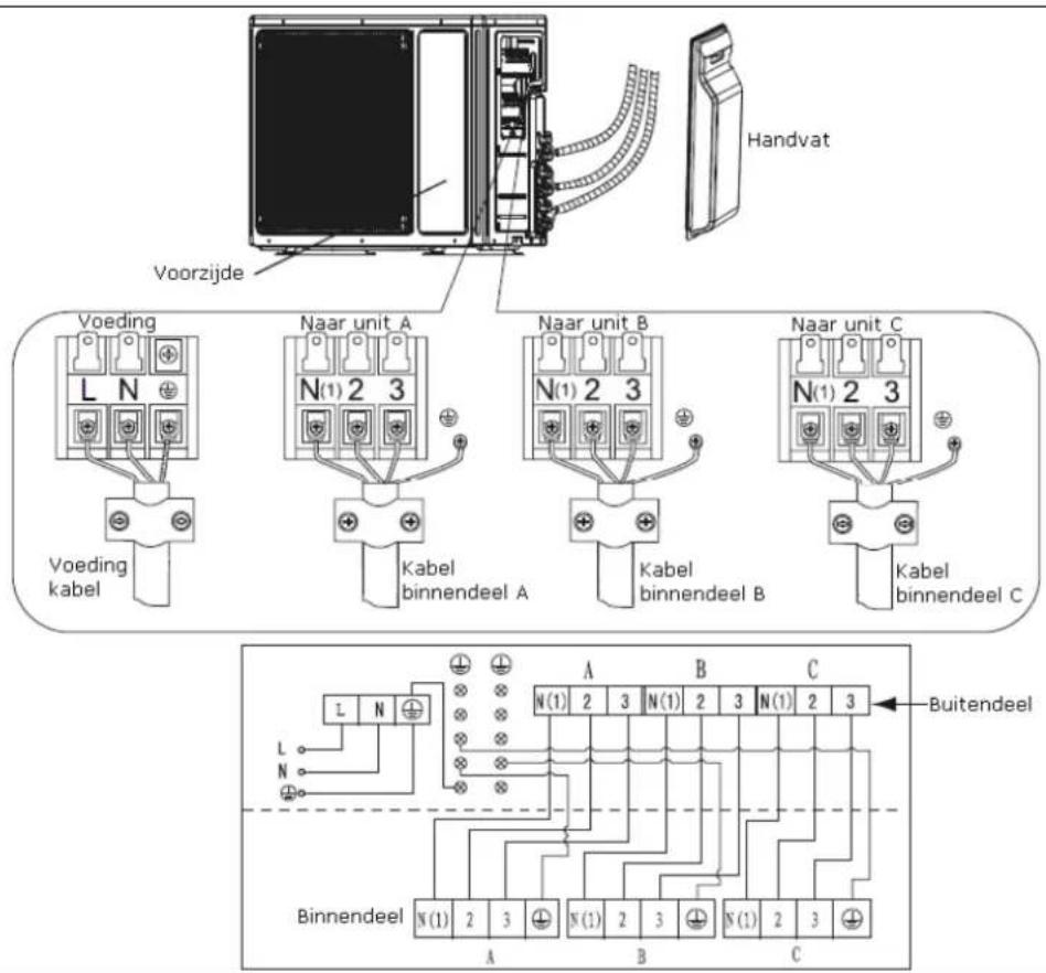 Handvat Voorzijde Voeding L N Naar unit A N(1) 2 3 Kabel binnendeel A Naar unit B N(1) 2 3 Kabel binnendeel B Naar unit C N(1) 2 3 Kabel binnendeel C Voeding kabel A B C Buitendeel L N N(1) 2 3 N(1) 2 3 N(1) 2 3 Binnendeel N(1) 2 3 A B C