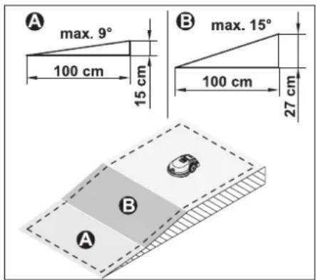 A max. 9° 100 cm 15 cm B max. 15° 100 cm 27 cm A B
