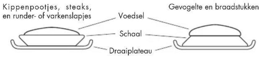 Kippenpootjes, steaks, en runder- of varkenslapjes Voedsel Schaal Draaiplateau Gevogelte en braadstukken
