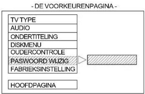 - DE VOORKEURENPGAINA - TV TYPE AUDIO ONDERTITELING DISKMENU OUDERCONTROLE PASSWORD WIJZIG FABRIEKSINSTELLING HOOFDPAGINA